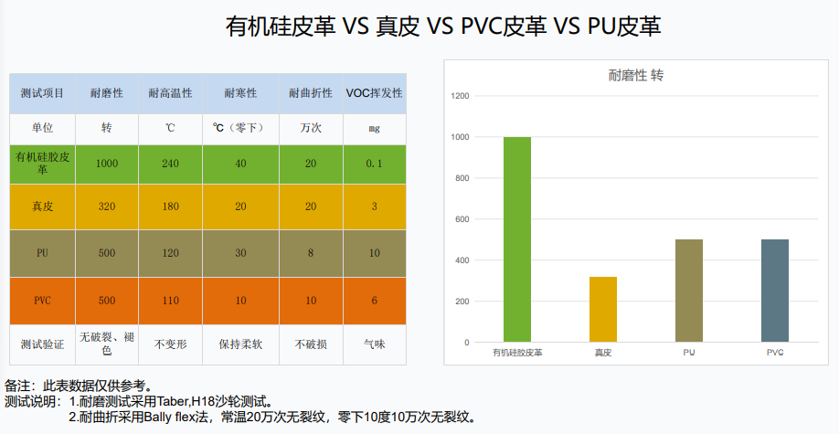 pu皮革、pvc皮革、真皮和有机硅皮革的耐性对比